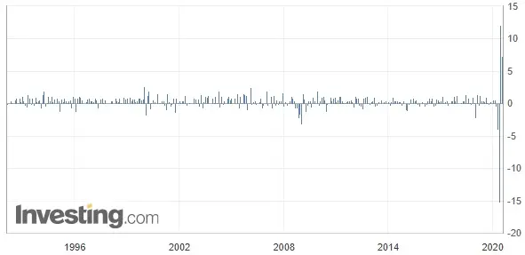 Wykres: Bazowa sprzedaż detalicznej w Stanach Zjednoczonych (m/m) (od 1992 roku)